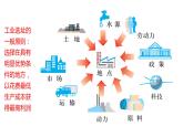 3.2 工业区位因素与工业布局第2课时2022年高二地理下学期必修二（湘教版）课件