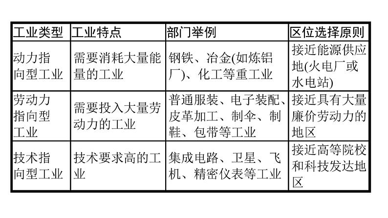 3.2 工业区位因素与工业布局第2课时2022年高二地理下学期必修二（湘教版）课件07