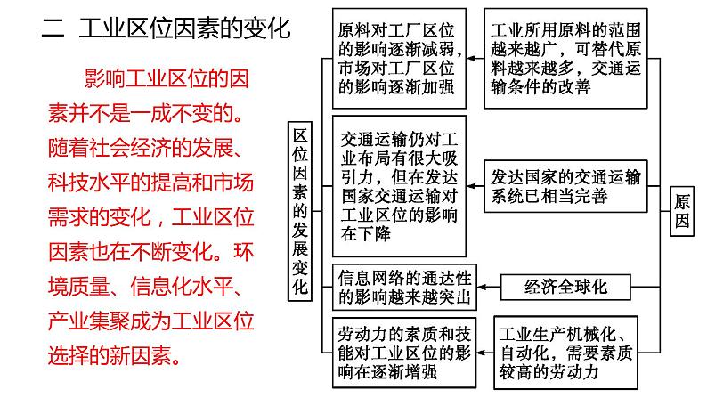 3.2 工业区位因素与工业布局第2课时2022年高二地理下学期必修二（湘教版）课件08