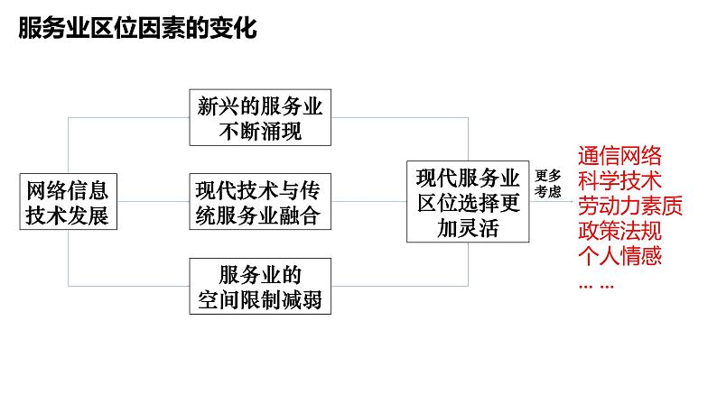 3.3  服务业的区位选择第2课时2022年高二地理下学期必修二（湘教版）课件第6页