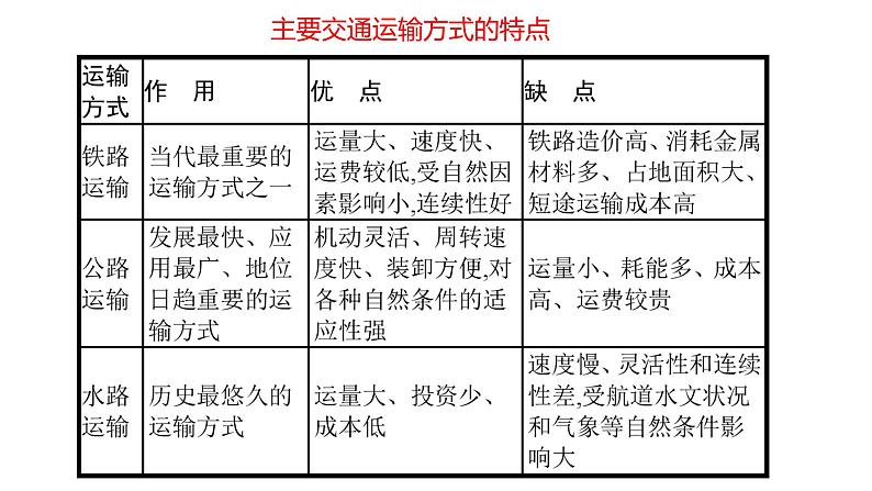 4.1 交通运输与区域发展第1课时2022年高二地理下学期必修二（湘教版）课件第6页