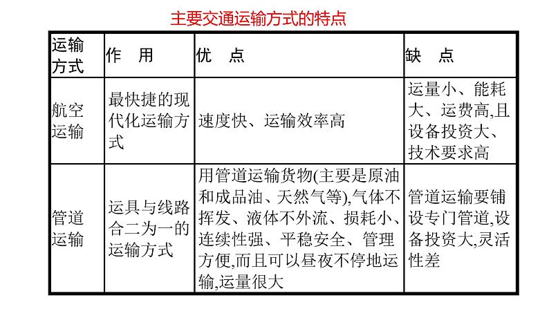 4.1 交通运输与区域发展第1课时2022年高二地理下学期必修二（湘教版）课件第7页