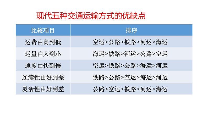 4.1 交通运输与区域发展第1课时2022年高二地理下学期必修二（湘教版）课件第8页