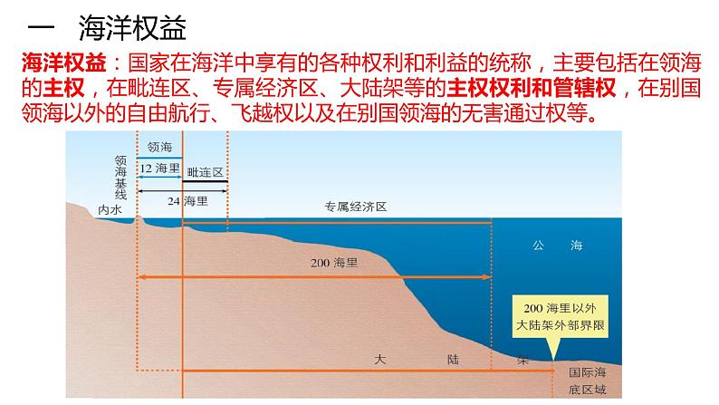 4.3  海洋权益与我国海洋发展战略第1课时2022年高二地理下学期必修二（湘教版）课件第5页