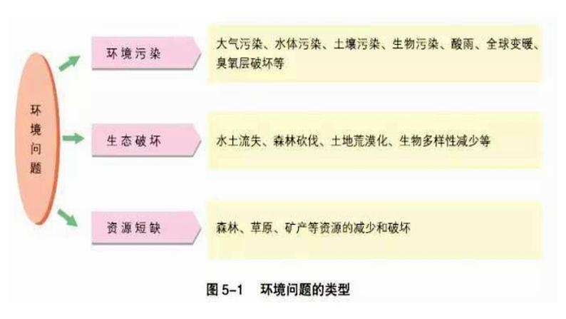 5.1人类面临的主要环境问题第2课时2022年高二地理下学期必修二（湘教版）课件04