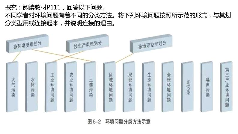 5.1人类面临的主要环境问题第1课时2022年高二地理下学期必修二（湘教版）课件第7页