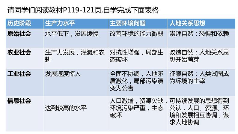 5.2 协调人地关系，实现可持续发展2022年高二地理下学期必修二（湘教版）课件07