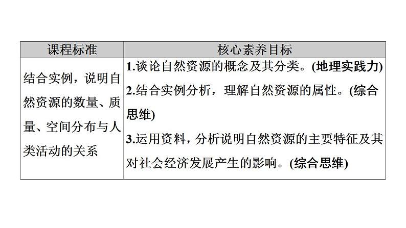 第1章  第2节　自然资源及其利用 课件-高中地理人教版（2019）选择性必修3第2页