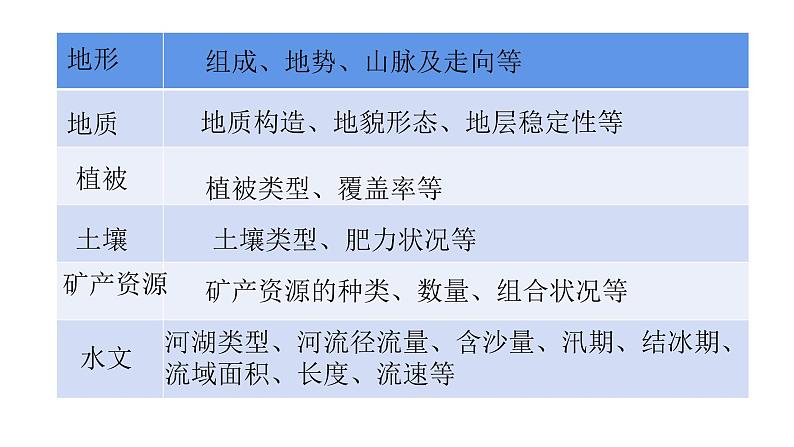 2022中图版2019必修2第二节   区域差异与因地制宜第1课时（共2课时）28张ppt06