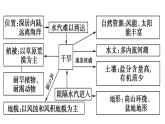 2022中图版2019必修2第一节    区域的含义和类型第2课时（共2课时）25张PPT