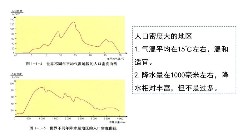 2022中图版2019必修二第一节 人口分布的特点及影响因素第2课时（共2课时）27张PPT第4页