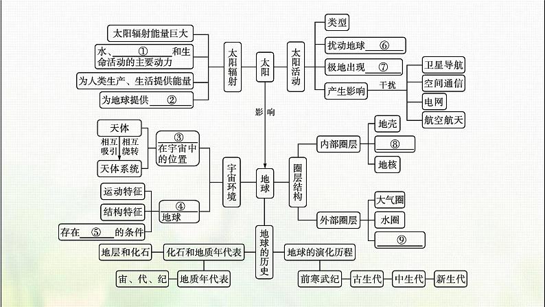 高中地理第一章宇宙中的地球本章整合课件新人教第4页