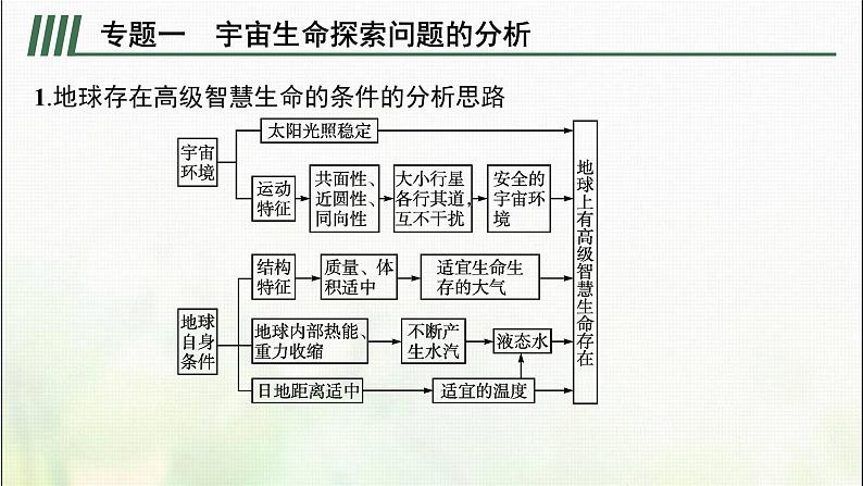 高中地理第一章宇宙中的地球本章整合课件新人教第7页