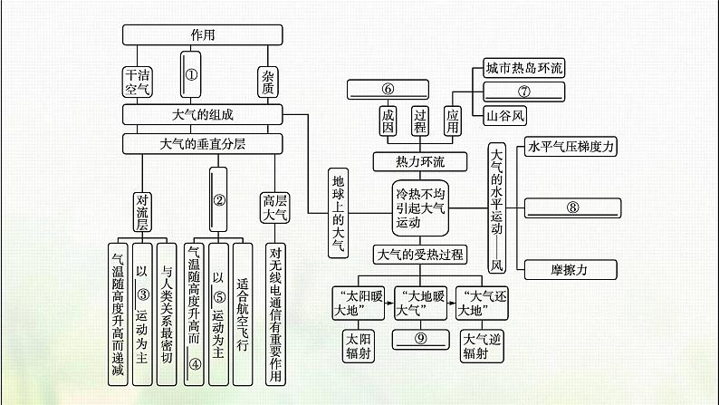 高中地理第二章地球上的大气本章整合课件新人教04