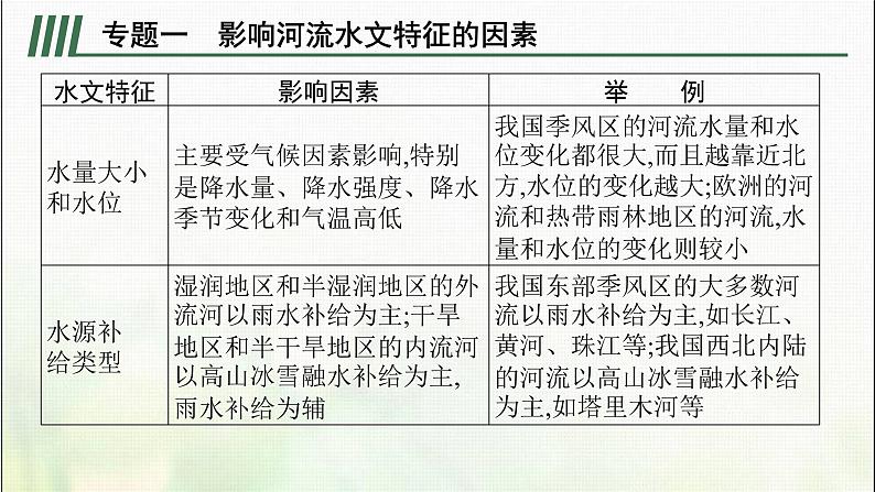 高中地理第三章地球上的水本章整合课件新人教第7页