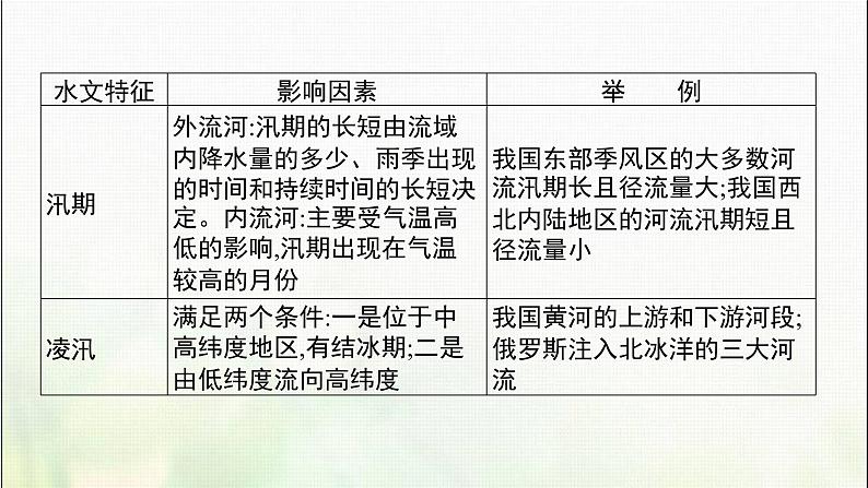 高中地理第三章地球上的水本章整合课件新人教第8页