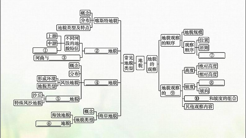 高中地理第四章地貌本章整合课件新人教04