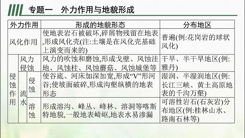 高中地理第四章地貌本章整合课件新人教07