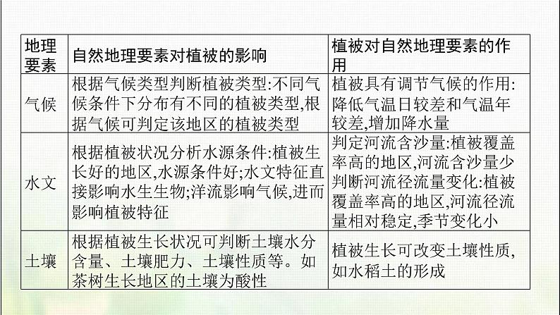 高中地理第五章植被与土壤本章整合课件新人教08