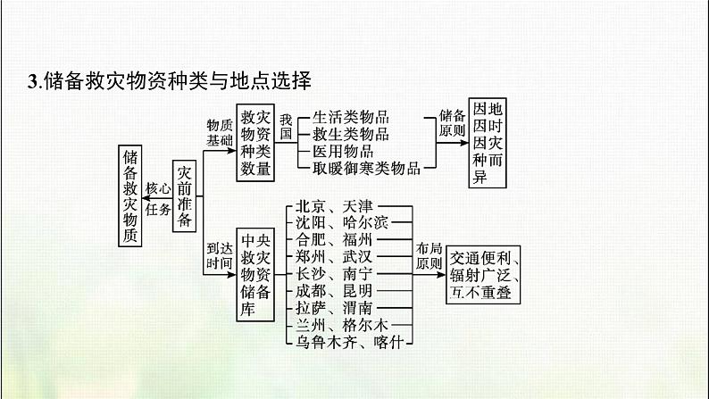 高中地理第六章自然灾害问题研究救灾物资储备库应该建在哪里课件新人教08