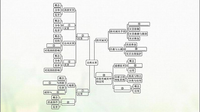 高中地理第六章自然灾害本章整合课件新人教第4页