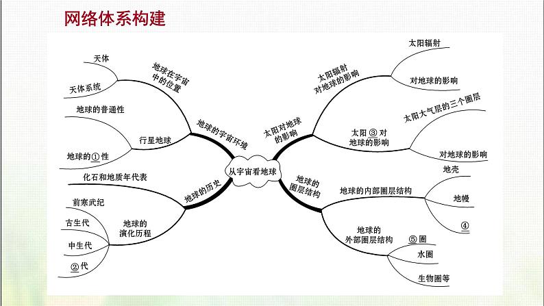 高中地理第一单元从宇宙看地球阶段复习课课件鲁教版02