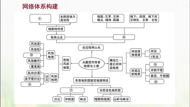 高中地理第三单元从圈层作用看地貌与土壤阶段复习课课件鲁教版02