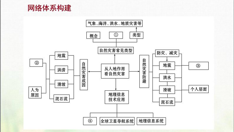 高中地理第四单元从人地作用看自然灾害阶段复习课课件鲁教版02