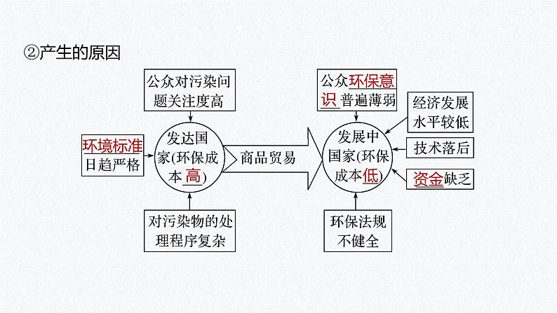 高中地理鲁教版(2019)选择性必修3 资源、环境与国家安全 第二单元 第三节　 污染物跨境转移与环境安全（59张PPT）08