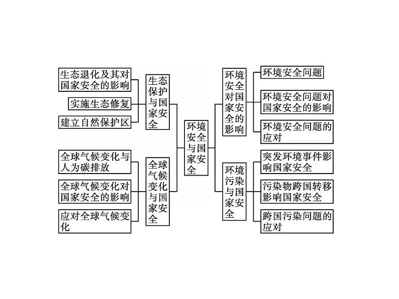 第三章　本章整合 课件-人教（2019）高中地理选择性必修3第2页