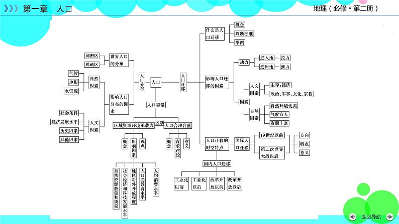 人教 地理 必修第2册 章末整合提升1 PPT课件练习题第5页