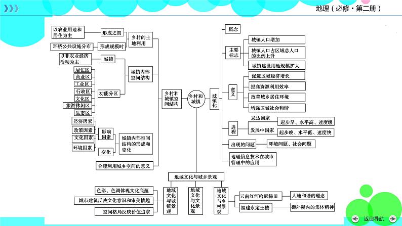 人教 地理 必修第2册 章末整合提升2 PPT课件练习题第5页