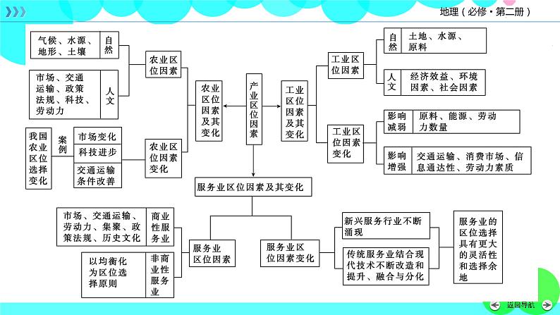 人教 地理 必修第2册 章末整合提升3 PPT课件练习题05