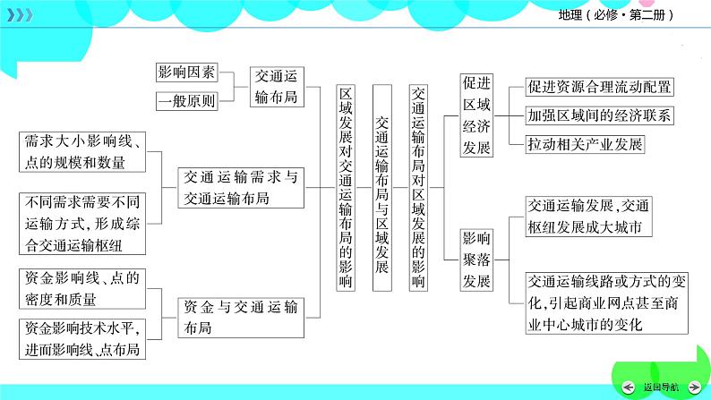 人教 地理 必修第2册 章末整合提升4 PPT课件练习题第5页