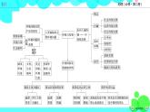 人教 地理 必修第2册 章末整合提升5 PPT课件练习题
