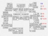 2021-2022学年高中地理鲁教版（2019）选择性必修第2册配套课件：第2单元　单元整合+