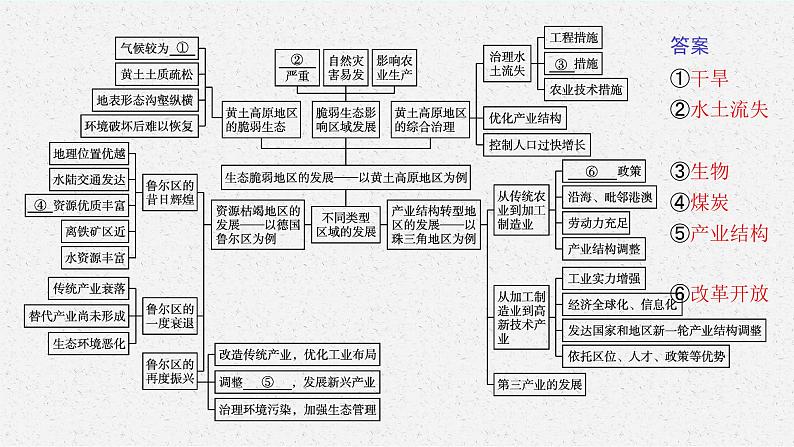 2021-2022学年高中地理鲁教版（2019）选择性必修第2册配套课件：第2单元　单元整合+04