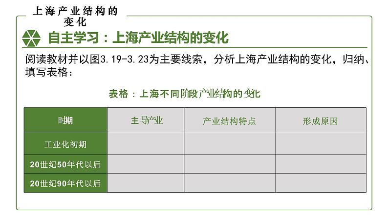 人教版（2019）选择性必修二3.2地区产业结构变化（第二课时）  课件第7页