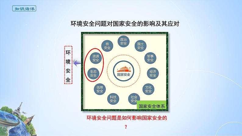 课件 3.1.2 环境安全问题对国家安全的影响及其应对-高中地理选择性必修3（新教材同步课件）03