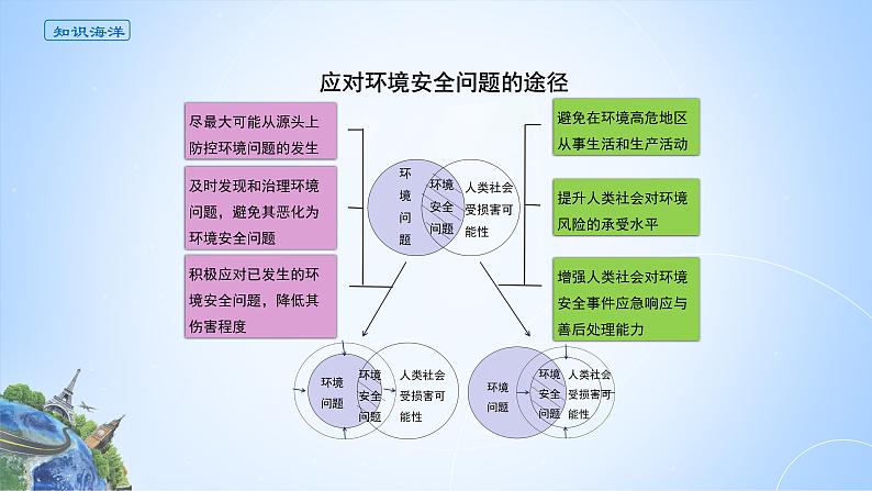 课件 3.1.2 环境安全问题对国家安全的影响及其应对-高中地理选择性必修3（新教材同步课件）06