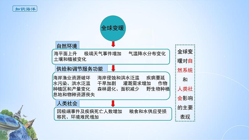 课件 3.4.2 全球气候变化对国家安全的影响及应对全球气候变化-高中地理选择性必修3（新教材同步课件）第7页