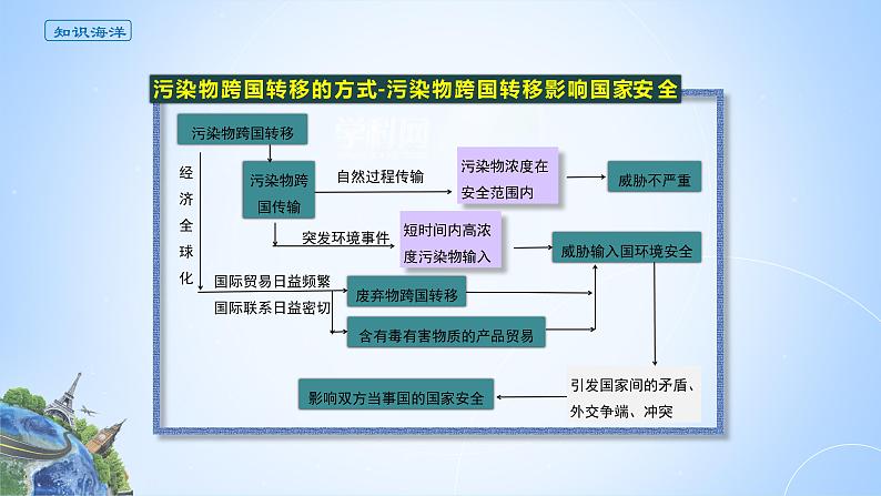 课件 3.2.2 污染物跨国转移影响国家安全及跨国污染问题的应对-高中地理选择性必修3（新教材同步课件）07