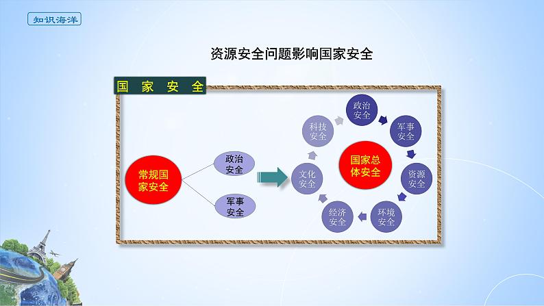 课件 2.1.2 资源安全问题影响国家安全 -高中地理选择性必修3（新教材同步课件）03