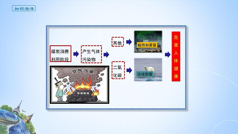 课件 2.2.3 煤炭开发利用与我国能源安全 -高中地理选择性必修3（新教材同步课件）07