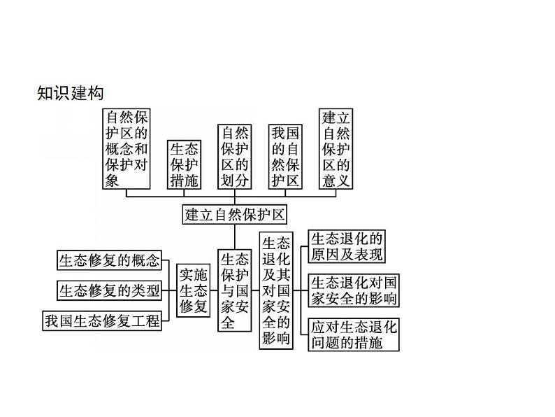 第三章　第三节　生态保护与国家安全 课件-人教（2019）高中地理选择性必修303