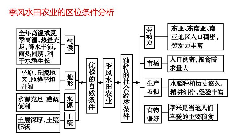 第三章产业区位选择复习2022年高一地理下学期必修二（湘教版）课件08