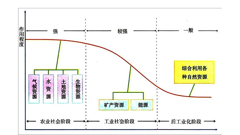 第一章资源、环境与人类活动复习2021-2022学年湘教版高二地理选择性必修三课件第5页