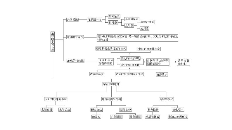 湘教版（2019）高一地理必修第一册期末复习知识串讲PPT04