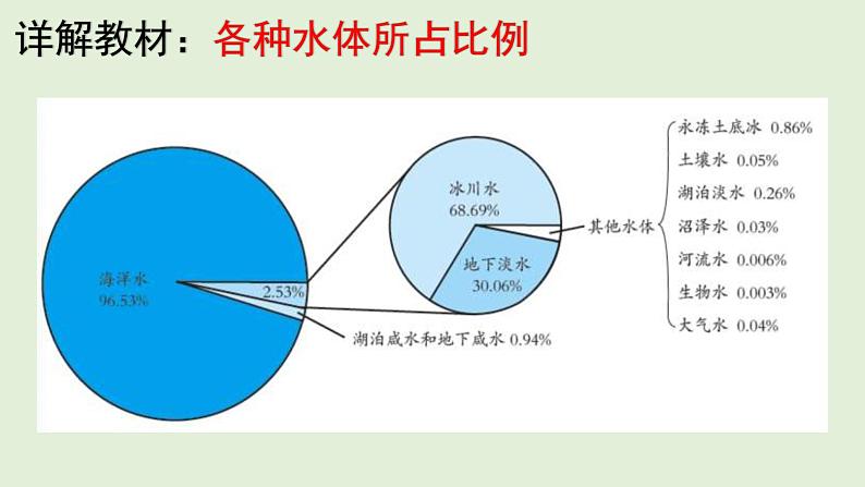 4.1 水循环 教材详解 课件-湘教版（2019）必修一地理（４０张PPT） (1)05