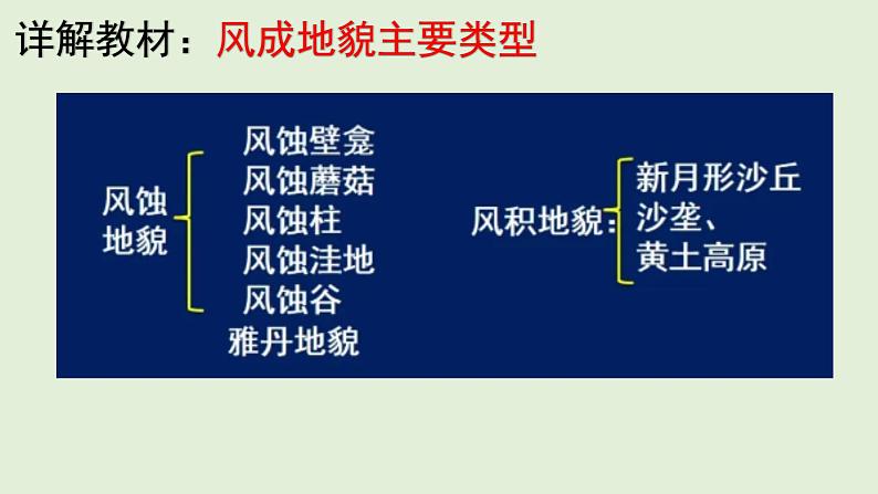 2.2 风成地貌 教材详解 课件-湘教版（2019）必修一地理（33张PPT）08